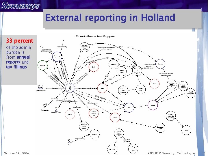 External reporting in Holland 33 percent of the admin burden is from annual reports