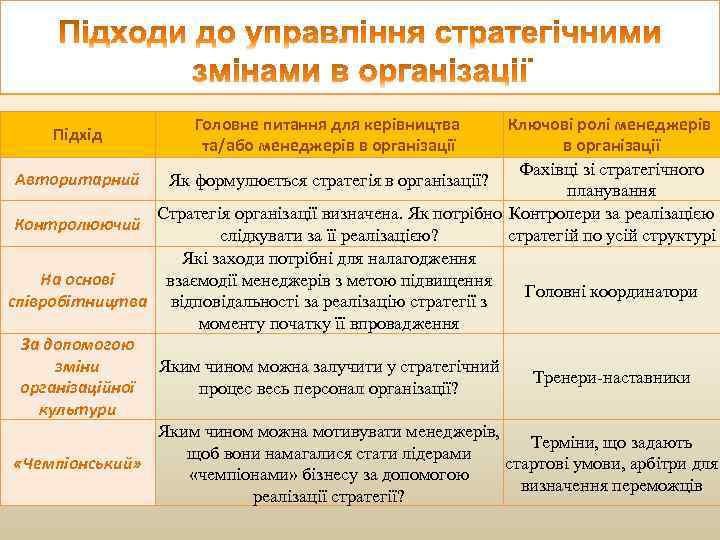 Ключові ролі менеджерів в організації Фахівці зі стратегічного Авторитарний Як формулюється стратегія в організації?