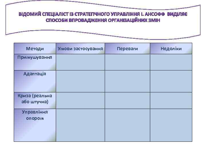 Методи Примушування Адаптація Криза (реальна або штучна) Управління опором Умови застосування Переваги Недоліки 