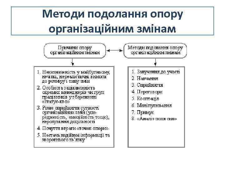 Методи подолання опору організаційним змінам 