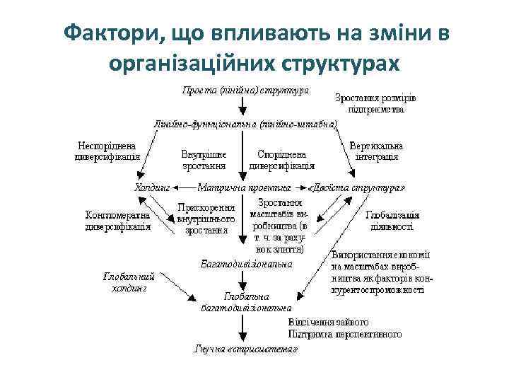  Фактори, що впливають на зміни в організаційних структурах 