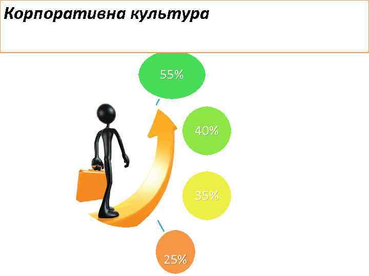 Корпоративна культура 55% 40% 35% 25% 