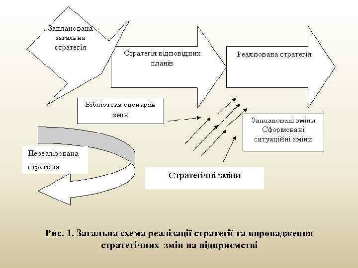  Рис. 1. Загальна схема реалізації стратегії та впровадження стратегічних змін на підприємстві 