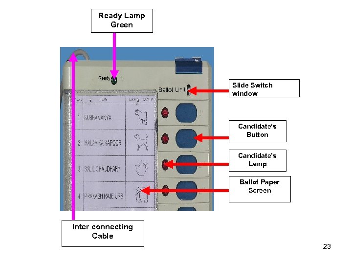 Ready Lamp Green Slide Switch window Candidate’s Button Candidate’s Lamp Ballot Paper Screen Inter
