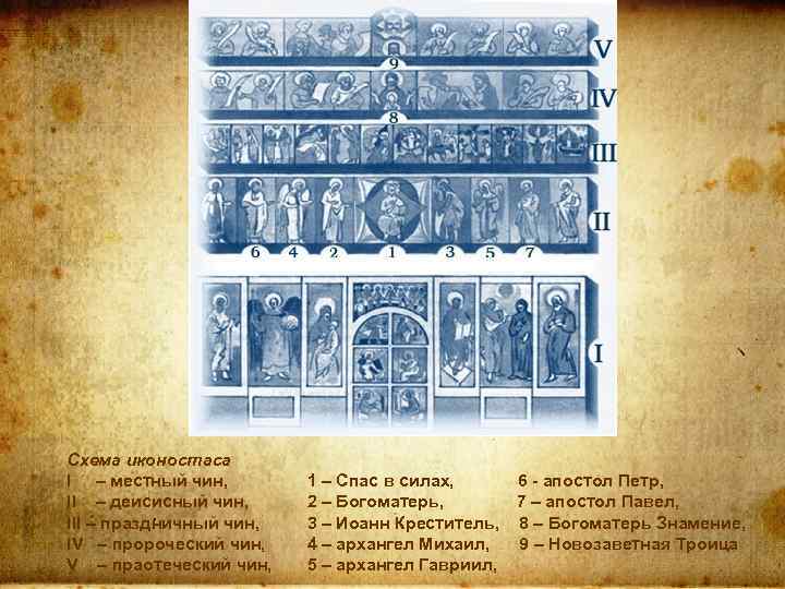 Схема иконостаса I – местный чин, II – деисисный чин, III – праздничный чин,