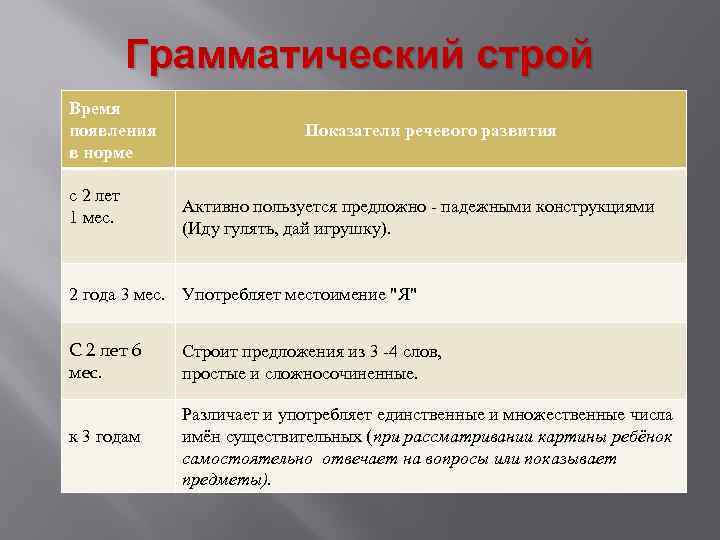 Грамматический строй Время появления в норме с 2 лет 1 мес. Показатели речевого развития