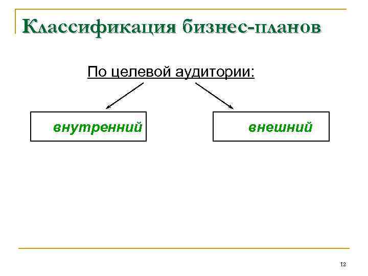 Классификация бизнес-планов По целевой аудитории: внутренний внешний 12 