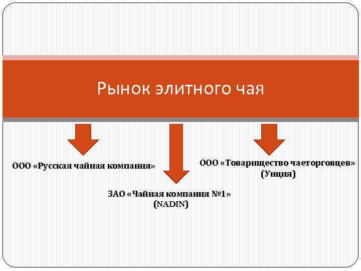 Рынок элитного чая ООО «Русская чайная компания» ООО «Товарищество чаеторговцев» (Унция) ЗАО «Чайная компания