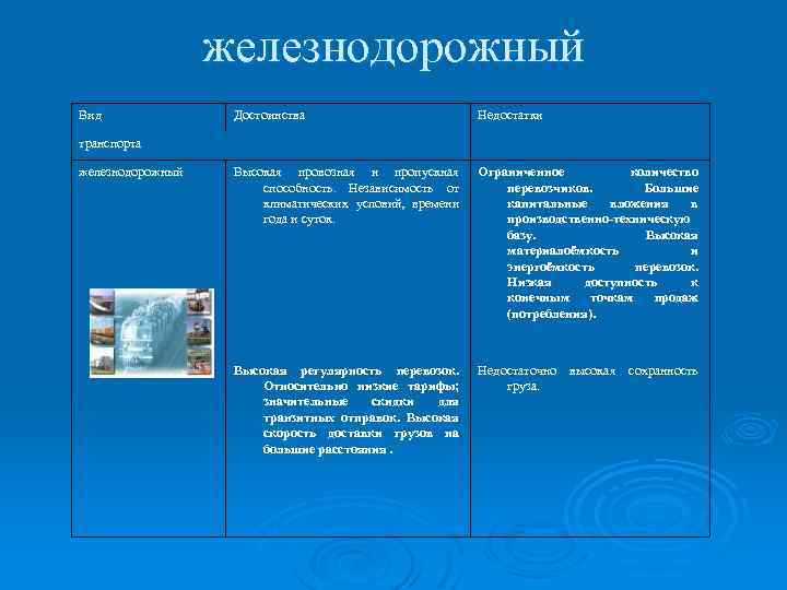 железнодорожный Вид Достоинства Недостатки Высокая провозная и пропускная способность. Независимость от климатических условий, времени