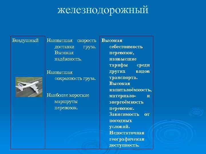 железнодорожный Воздушный Наивысшая скорость Высокая доставки груза. себестоимость Высокая перевозок, надёжность. наивысшие тарифы среди