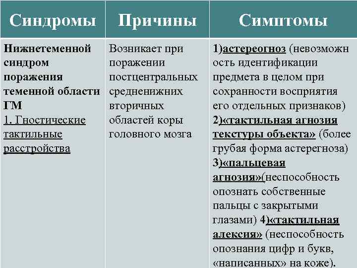 Синдромы Причины Симптомы Нижнетеменной синдром поражения теменной области ГМ 1. Гностические тактильные расстройства Возникает