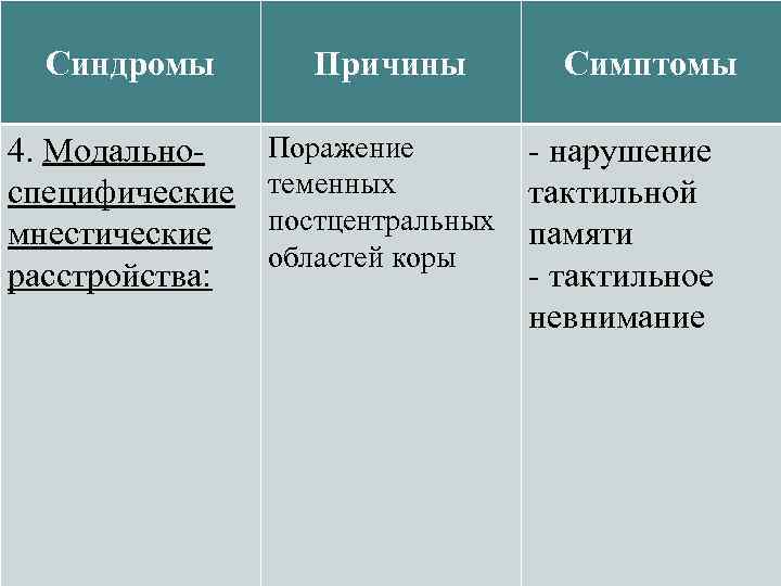Синдромы 4. Модальноспецифические мнестические расстройства: Причины Симптомы Поражение - нарушение теменных тактильной постцентральных памяти