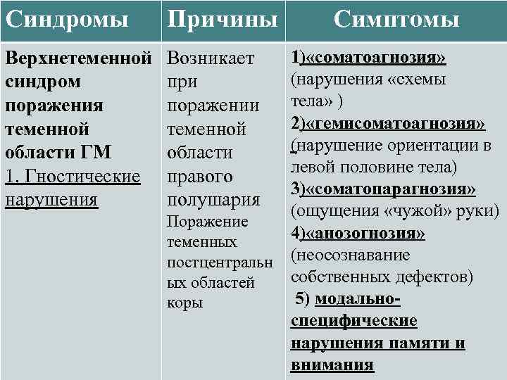 Синдромы Причины Верхнетеменной синдром поражения теменной области ГМ 1. Гностические нарушения Возникает при поражении