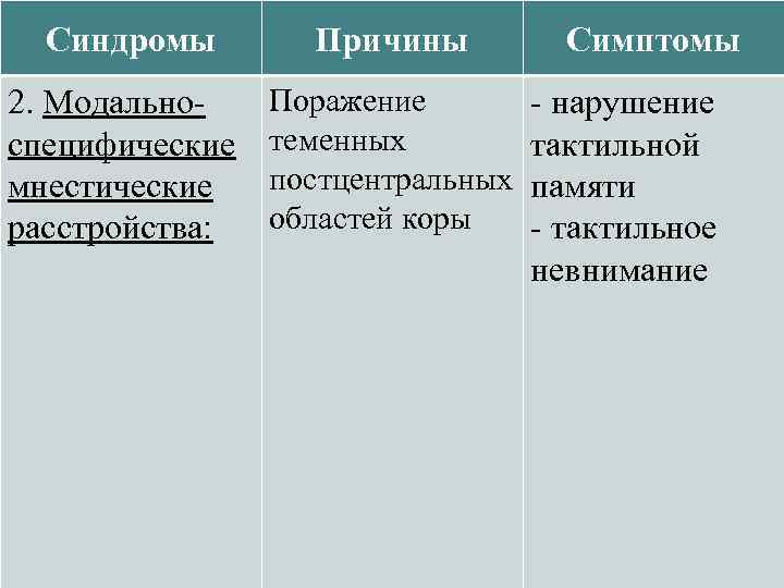 Синдромы 2. Модальноспецифические мнестические расстройства: Причины Симптомы Поражение - нарушение теменных тактильной постцентральных памяти