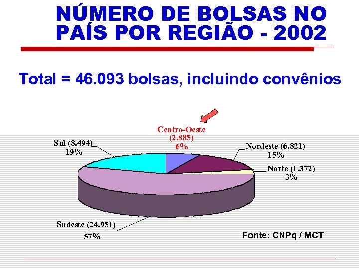 NÚMERO DE BOLSAS NO PAÍS POR REGIÃO - 2002 Total = 46. 093 bolsas,