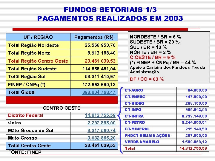 FUNDOS SETORIAIS 1/3 PAGAMENTOS REALIZADOS EM 2003 UF / REGIÃO Pagamentos (R$) Total Região