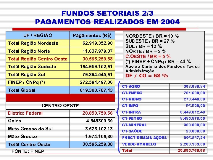 FUNDOS SETORIAIS 2/3 PAGAMENTOS REALIZADOS EM 2004 UF / REGIÃO Pagamentos (R$) Total Região