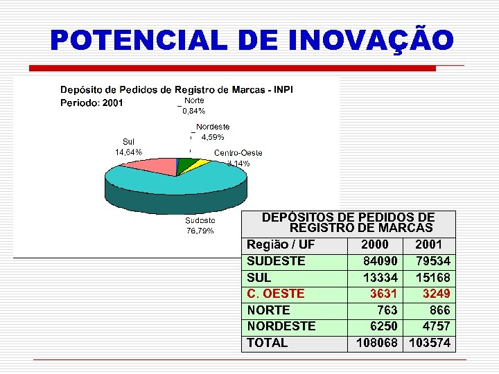 POTENCIAL DE INOVAÇÃO DEPÓSITOS DE PEDIDOS DE REGISTRO DE MARCAS Região / UF 2000