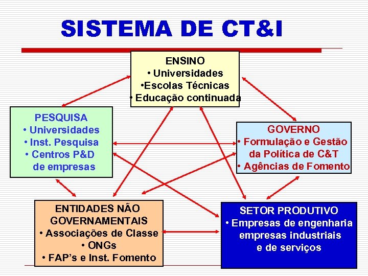 SISTEMA DE CT&I ENSINO • Universidades • Escolas Técnicas • Educação continuada PESQUISA •