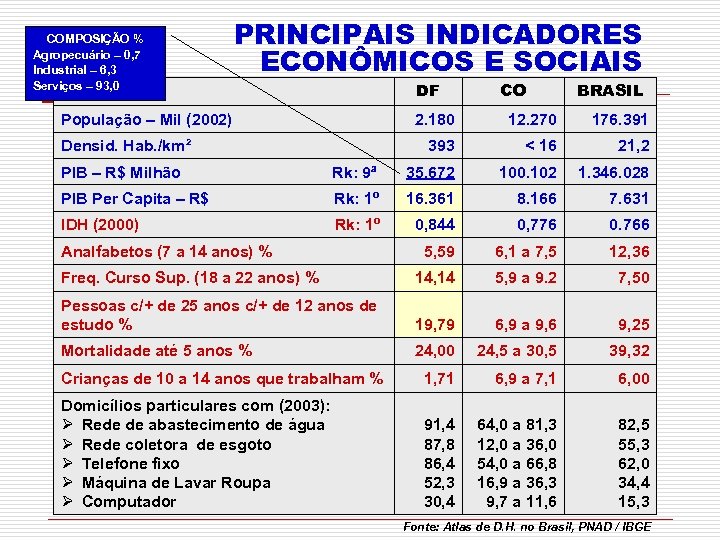COMPOSIÇÃO % Agropecuário – 0, 7 Industrial – 6, 3 Serviços – 93, 0