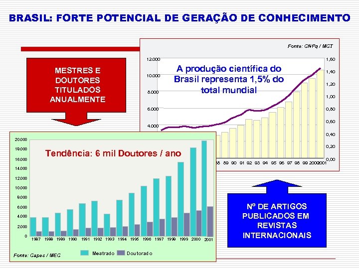 BRASIL: FORTE POTENCIAL DE GERAÇÃO DE CONHECIMENTO Fonte: CNPq / MCT 12. 000 MESTRES