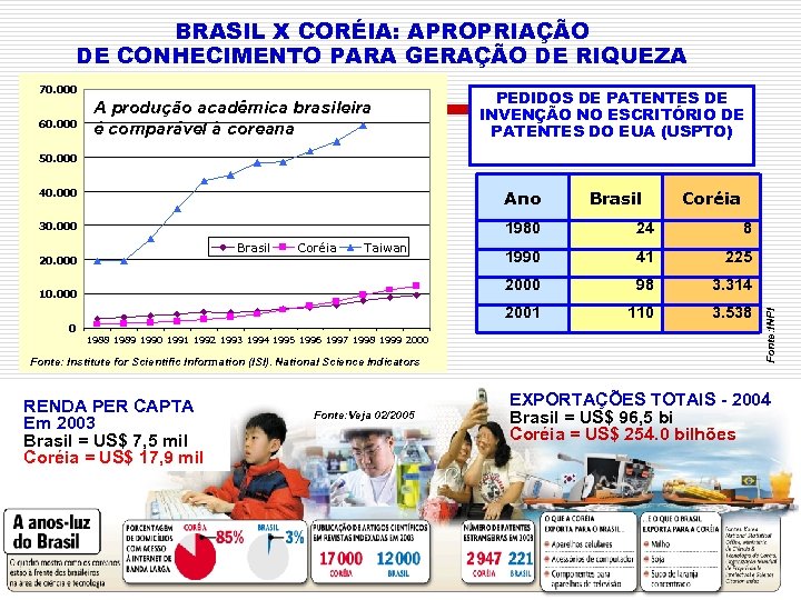 BRASIL X CORÉIA: APROPRIAÇÃO DE CONHECIMENTO PARA GERAÇÃO DE RIQUEZA 70. 000 60. 000
