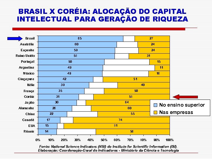 BRASIL X CORÉIA: ALOCAÇÃO DO CAPITAL INTELECTUAL PARA GERAÇÃO DE RIQUEZA Brasil 65 27