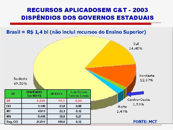 RECURSOS APLICADOSEM C&T - 2003 DISPÊNDIOS DOS GOVERNOS ESTADUAIS Brasil = R$ 1, 4