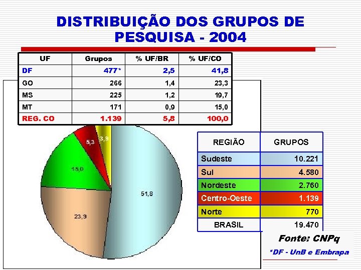 DISTRIBUIÇÃO DOS GRUPOS DE PESQUISA - 2004 UF Grupos % UF/BR % UF/CO DF