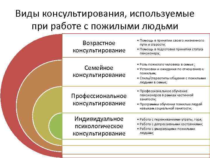 Виды консультирования, используемые при работе с пожилыми людьми Возрастное консультирование • Помощь в принятии