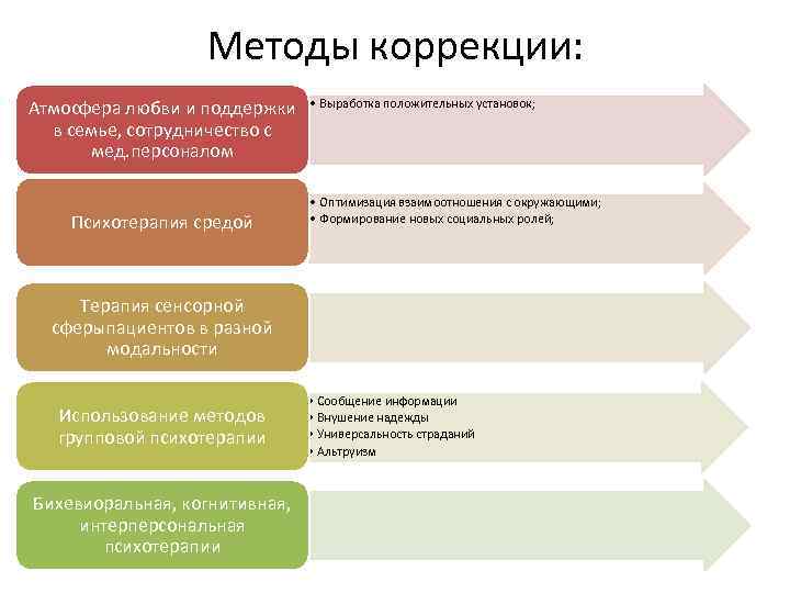 Методы коррекции: Атмосфера любви и поддержки в семье, сотрудничество с мед. персоналом Психотерапия средой