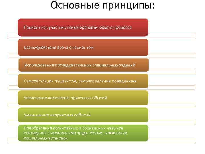 Основные принципы: Пациент как участник психотерапевтического процесса Взаимодействия врача с пациентом Использование последовательных специальных