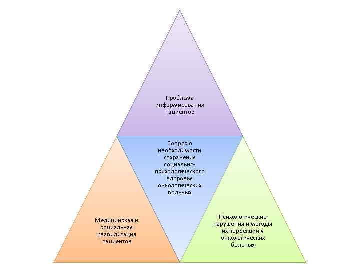 Проблема информирования пациентов Вопрос о необходимости сохранения социальнопсихологического здоровья онкологических больных Медицинская и социальная