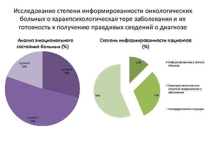 Исследование степени информированности онкологических больных о харакпсихологическая тере заболевания и их готовность к получению