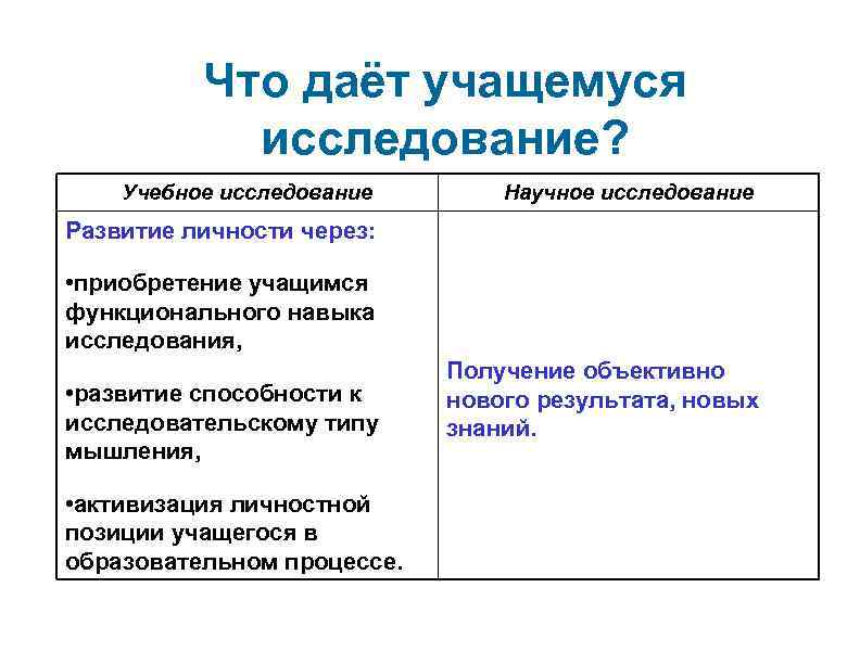 Что даёт учащемуся исследование? Учебное исследование Научное исследование Развитие личности через: • приобретение учащимся
