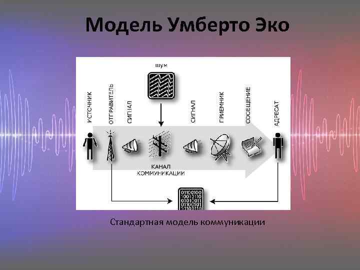 Модель Умберто Эко Стандартная модель коммуникации 