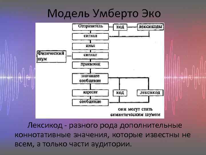 Модель Умберто Эко Лексикод - разного рода дополнительные коннотативные значения, которые известны не всем,
