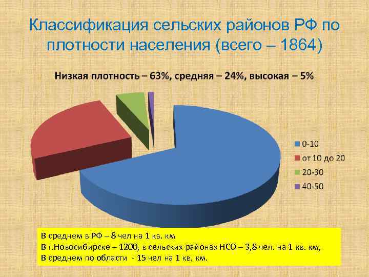 Классификация сельских районов РФ по плотности населения (всего – 1864) В среднем в РФ