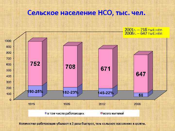 Сельское население НСО, тыс. чел. 2001 г. – 718 тыс. чел 2008 г. –