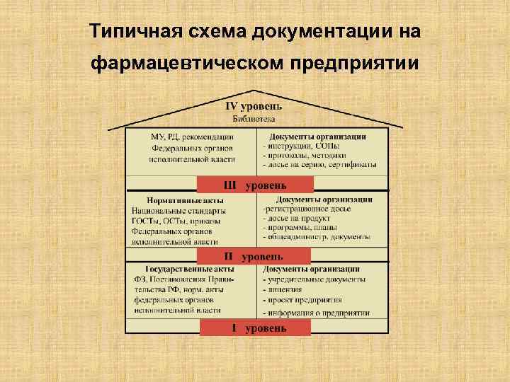 Типичная схема документации на фармацевтическом предприятии 