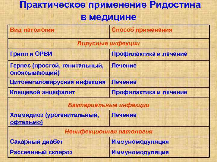 Практическое применение Ридостина в медицине Вид патологии Способ применения Вирусные инфекции Грипп и ОРВИ