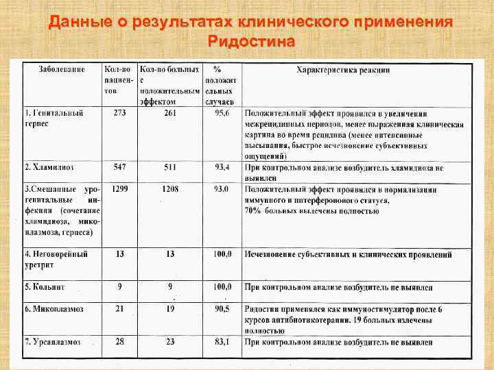 Данные о результатах клинического применения Ридостина 