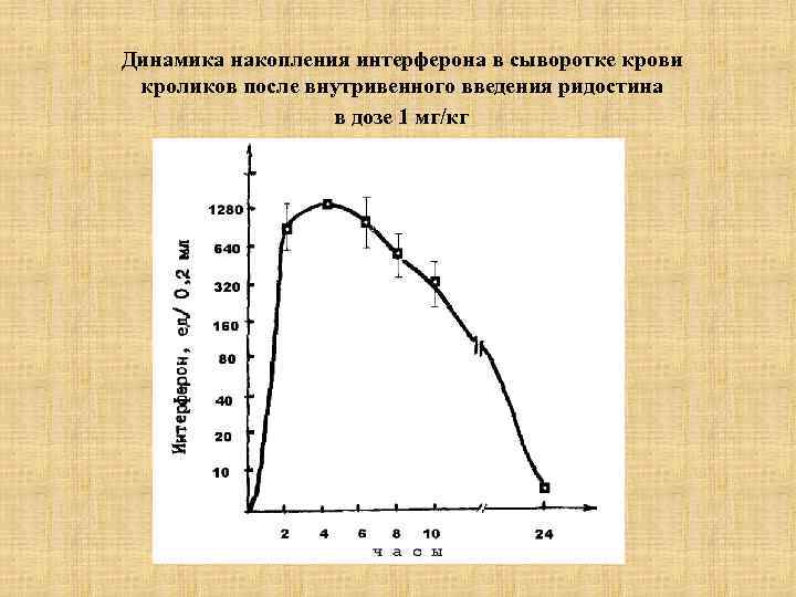 Динамика накопления интерферона в сыворотке крови кроликов после внутривенного введения ридостина в дозе 1