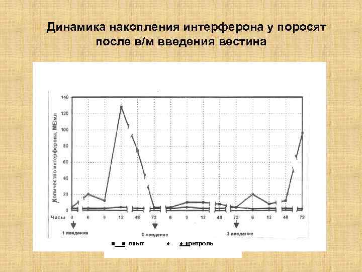 Динамика накопления интерферона у поросят после в/м введения вестина ■ ■ опыт контроль 