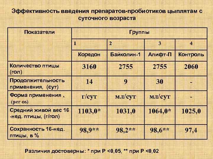 Эффективность введения препаратов-пробиотиков цыплятам с суточного возраста Показатели Группы 1 2 3 4 Коредон