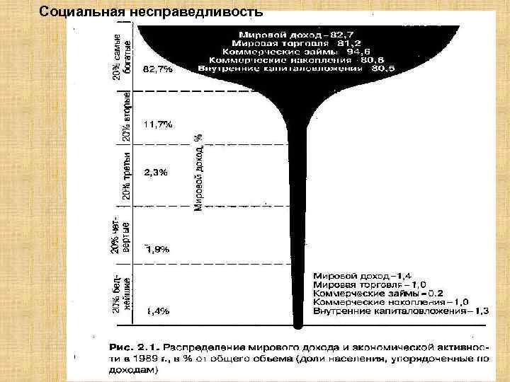 Социальная несправедливость 