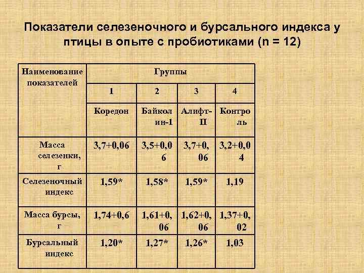 Показатели селезеночного и бурсального индекса у птицы в опыте с пробиотиками (n = 12)
