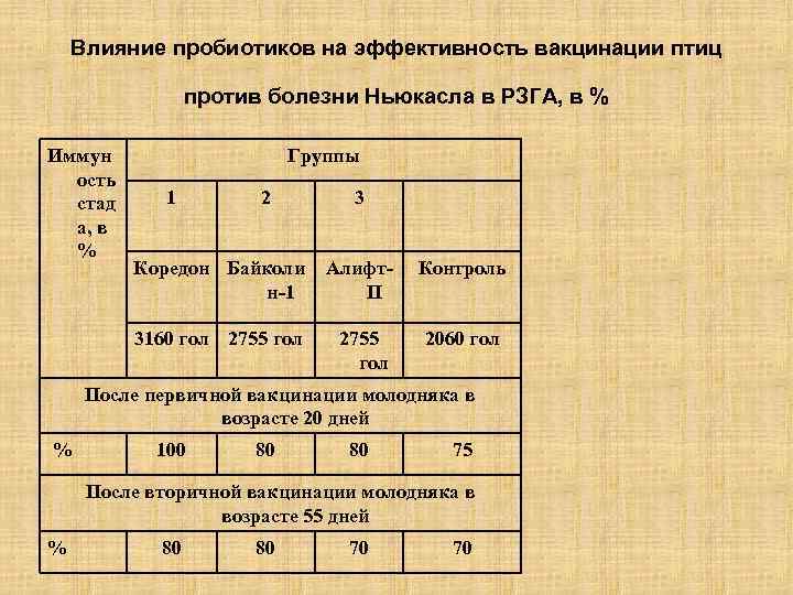 Влияние пробиотиков на эффективность вакцинации птиц против болезни Ньюкасла в РЗГА, в % Иммун