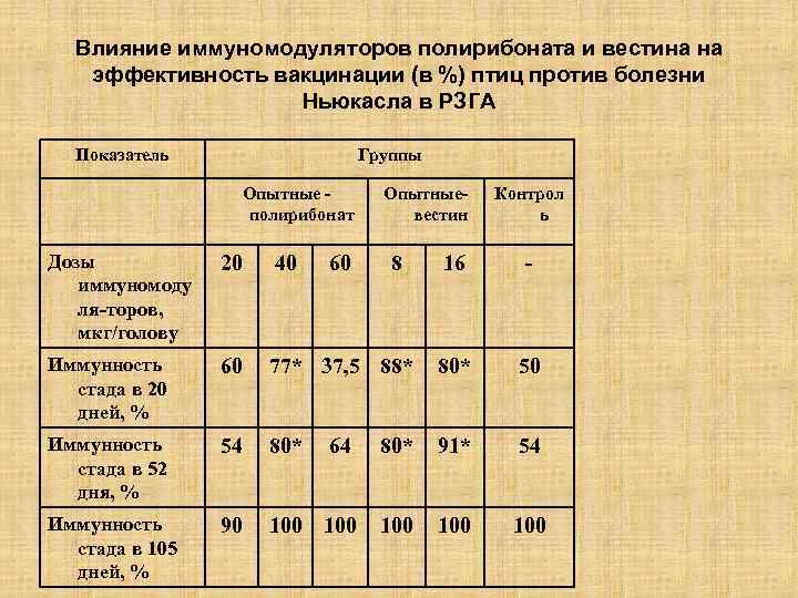 Влияние иммуномодуляторов полирибоната и вестина на эффективность вакцинации (в %) птиц против болезни Ньюкасла