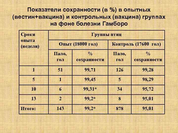 Показатели сохранности (в %) в опытных (вестин+вакцина) и контрольных (вакцина) группах на фоне болезни